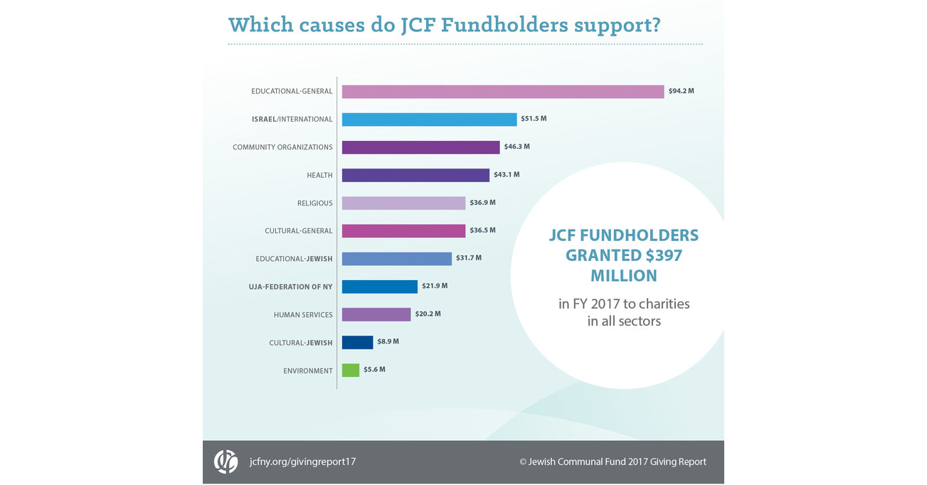 Fundholders at Jewish Communal Fund Make an Average of 15 Grants a Year ...