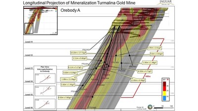 Longitudinal Projection of Mineralization Turmalina Gold Mine (CNW Group/Jaguar Mining Inc.)