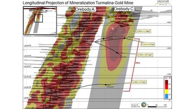 Longitudinal Projection of Mineralization Turmalina Gold Mine (CNW Group/Jaguar Mining Inc.)