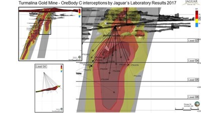 Turmalina Gold Mine - OreBody C interceptions by Jaguar's Laboratory Results 2017 (CNW Group/Jaguar Mining Inc.)