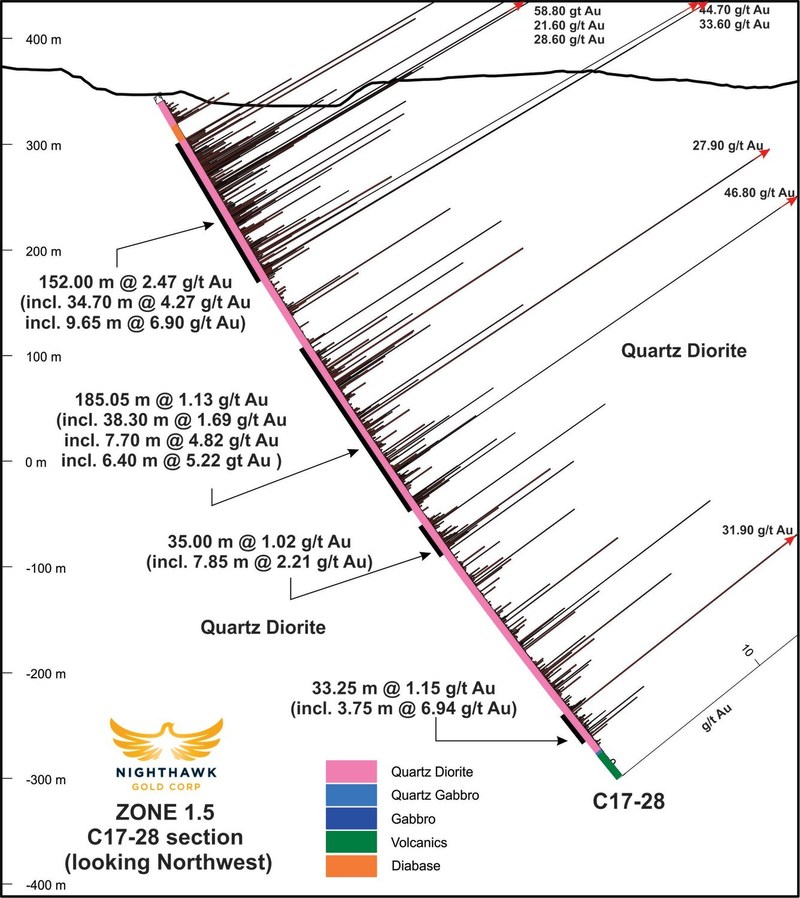 Figure 3.  Cross Section – Drillholes C17-28 (CNW Group/Nighthawk Gold Corp.)