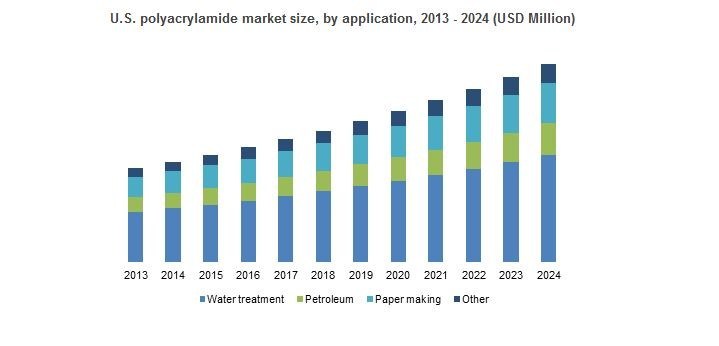 Polyacrylamide Market to surpass $10.7bn by 2024: Global Market ...