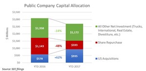 Private Auto Dealership M&amp;A Falls 18% While Public Acquisition Value Jumps 62% According to Q3 2017 Edition of The Haig Report Released by Haig Partners