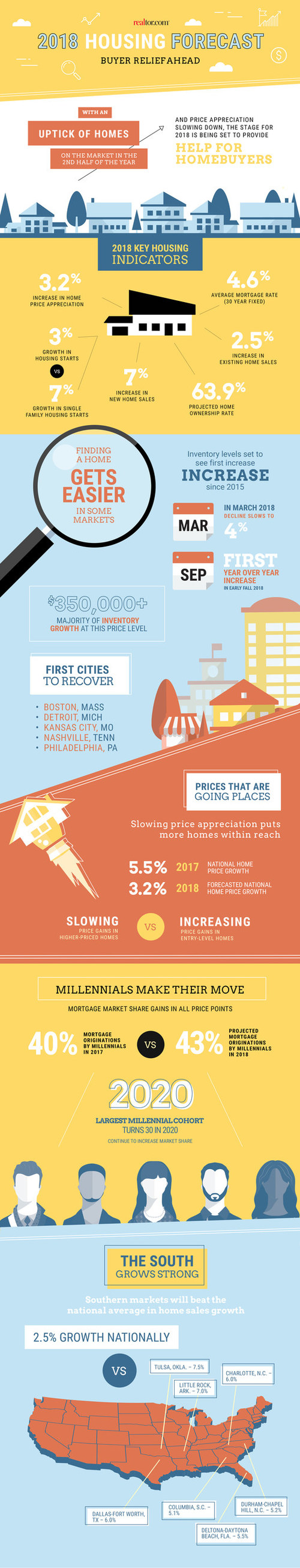 Depleted Housing Market to See Inventory Growth in 2018