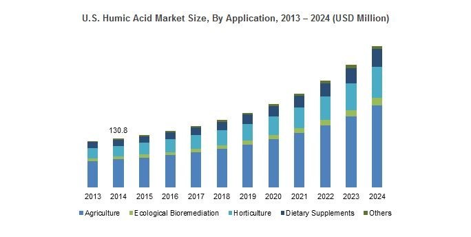U.S. Humic Acid Market Size, By Application, 2013 - 2024 (USD Million)
