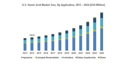 U.S. Humic Acid Market Size, By Application, 2013 - 2024 (USD Million)