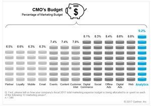 HubSpot and Fastbase Will Strongly Profit From Rise in Marketing Analytic Spending