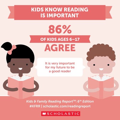 According to the Scholastic Kids & Family Reading Report™: 6th Edition, 86% of children ages 6–17 agreed that it is “very important for my future to be a good reader.”