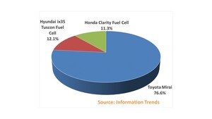 More Than 5,500 Hydrogen Fuel Cell Vehicles Sold So Far, Says Information Trends