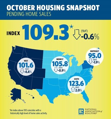October 2017 Pending Home Sales
