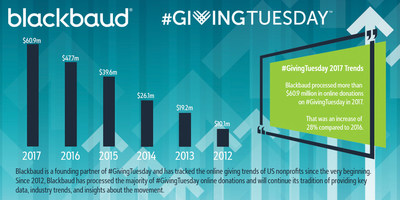 Blackbaud's systems process a majority of the online donations made in the United States on #GivingTuesday.