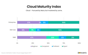 2017 Botmetric Annual Public Cloud Usage Report on Cloud Adoption and Usage Trends Released at AWS re:invent