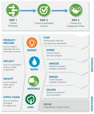 NSF International's three-step process for engaging with clients to develop customized sustainability targets and strategies.