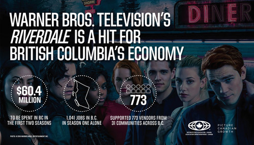 Warner Bros. Television's Riverdale is a hit for British Columbia's economy (CNW Group/Motion Picture Association - Canada)