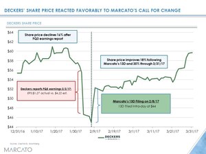 Marcato Sends Letter To Deckers Stockholders Highlighting Board Failures