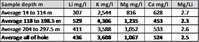 Table 2: Brine sample results from CAU16 (CNW Group/Advantage Lithium Corp)