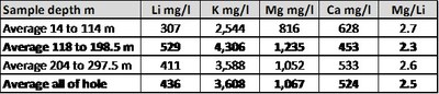 Table 2: Brine sample results from CAU16 (CNW Group/Advantage Lithium Corp)