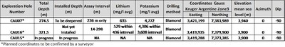 Table 1: Drill hole location and details (CNW Group/Advantage Lithium Corp)