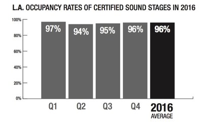 LA Occupancy Rates of Certified Sound Stages in 2016