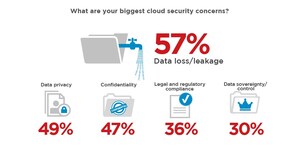 2017 Cloud Data Breaches Highlight Need for Ongoing Attention to Configuration and Management