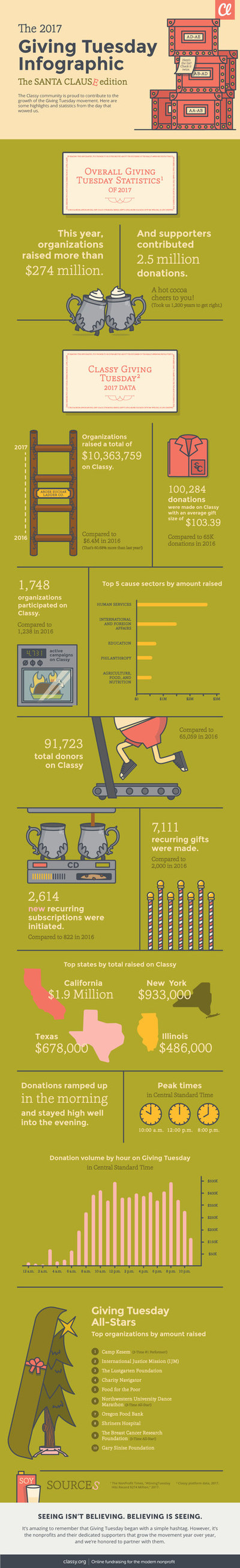 An overview of data from the Classy platform on #GivingTuesday, the single biggest giving day in the company's history.