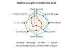 Strategy Analytics: HERE Extends Leadership in Mobile Location Platforms