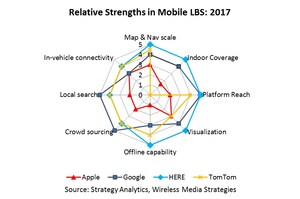 Strategy Analytics: HERE Extends Leadership in Mobile Location Platforms
