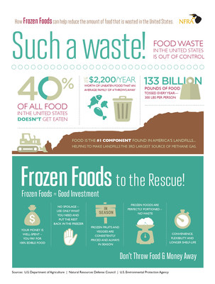 Each of us tosses approximately 300 pounds of food each year. Food waste is a major problem that we must all be aware of and take steps to solve. See how frozen foods can help reduce food waste in America and also save you money.
