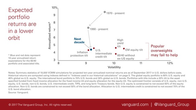 Vanguard 2018 Economic and Market Outlook Charts: Rising Risks to the Status Quo