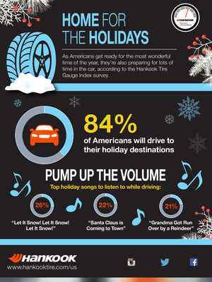 As Americans get ready for the most wonderful time of the year, they're also preparing for lots of time in the car, according to the latest Hankook Tire Gauge Index survey.