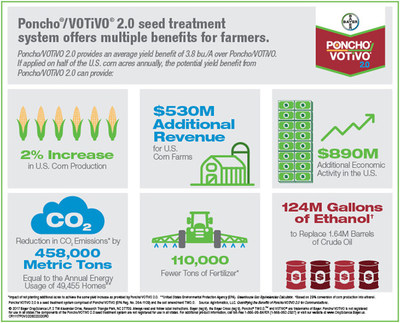 An analysis of data from a three-year study conducted by AgInfomatics, LLC., shows a potential revenue benefit, a reduction in input costs for farms and a reduction in the U.S. carbon footprint from using the new seed treatment Poncho®/VOTiVO 2.0.