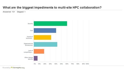 The biggest impediments to multi-site HPC collaboration are security and data sharing complexity.