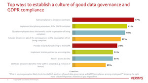 71 Percent of Organizations Plan Bold Steps in Creating a Culture of GDPR-Compliance: Rewarding Employees Who Follow Policies, Penalizing Those Who Don't