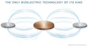 Breakthrough Evidence on Vomaris Bioelectric Technology's Impact on Wound Biofilm Infection