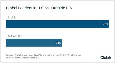 Global Leaders in U.S. vs. Outside U.S.