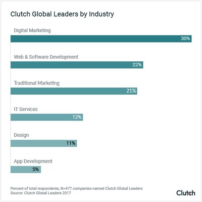 Clutch Global Leaders by Industry