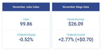 The Paychex | IHS Markit Small Business Employment Watch shows a modest decline in both small business job and wage growth for November.