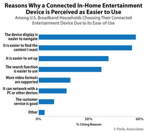 Parks Associates: User Experience Becomes Key Focus for Smart TVs and Streaming Media Players