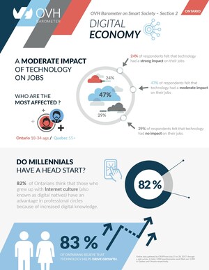 How Ontarians Feel about the Digital Economy - The OVH Barometer polled residents on their feelings and attitudes towards technological advances in the workplace