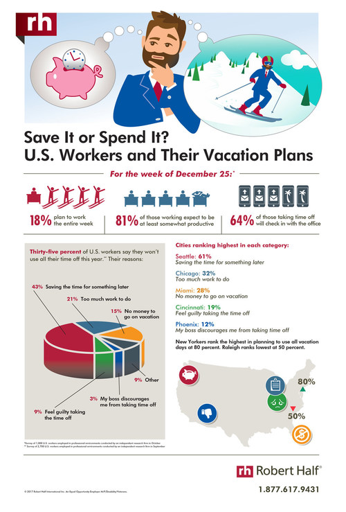 U.S. workers describe their vacation plans for the end of 2017, according to a Robert Half survey.