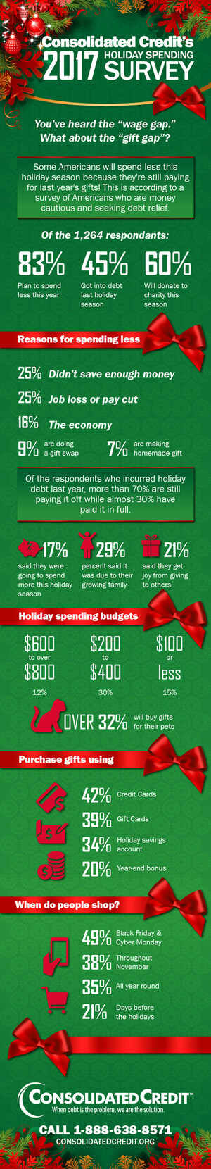 While Well-Off Americans Are Spending More This Holiday Season, Survey Shows Some Americans Are Spending Less