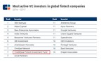 CreditEase Received Top Rankings in Global FinTech Investment by CB Insights and FT Partners