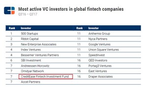 CreditEase Received Top Rankings in Global FinTech Investment by CB Insights and FT Partners