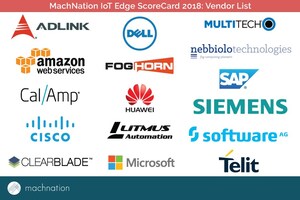 IoT Edge Platforms Show Blistering 81% Revenue Growth In 2018, According to the Industry's First IoT Edge ScoreCard From MachNation