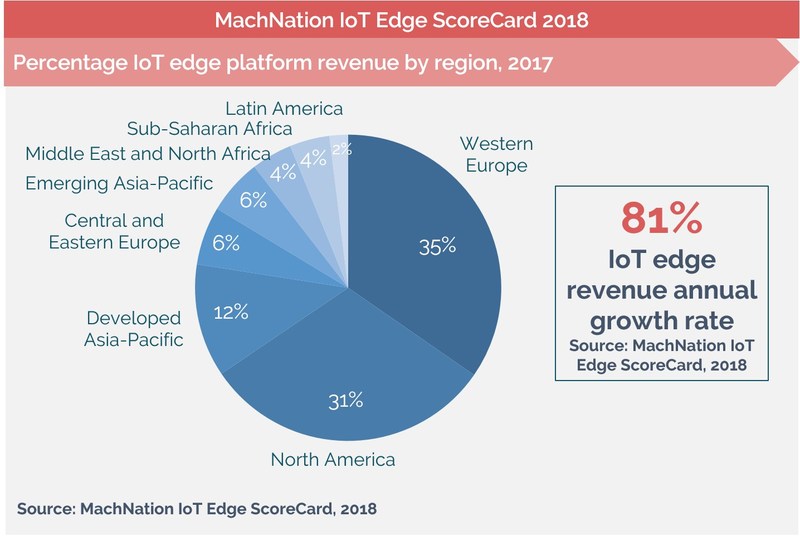 Percentage IoT Edge Platform Revenue by Region, 2017