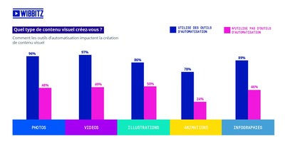 Wibbitz, la plateforme de cration de vidos grce  l'intelligence artificielle publie son tude sur La cration de la bote  outils idale pour le story telling vido