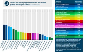 Mobile game developers optimistic about AR games and Chinese gamers - but worry about rising user acquisition and marketing costs