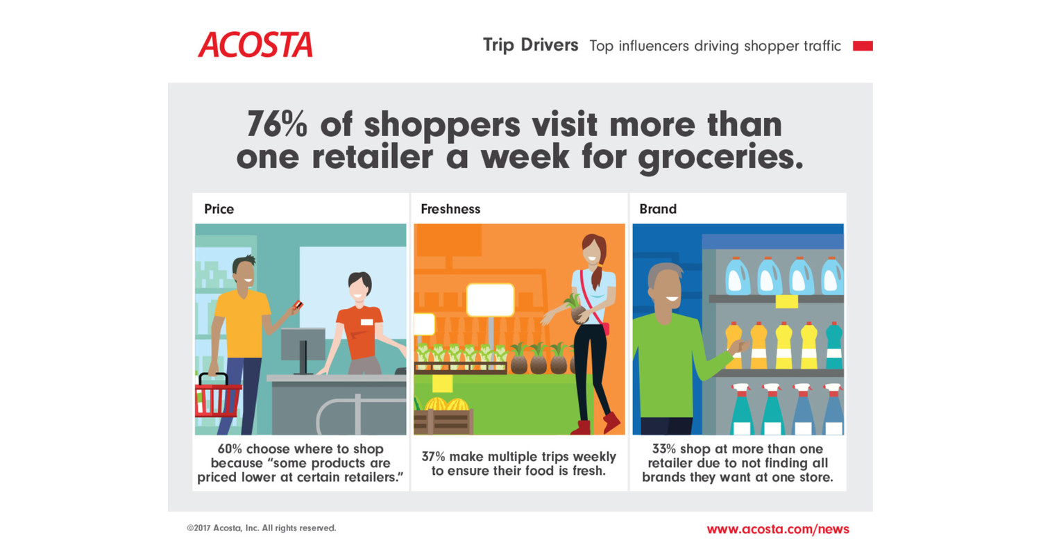 https://mma.prnewswire.com/media/616295/Acosta_Influencers_Driving_Retail_Traffic_Infographic.jpg?p=facebook