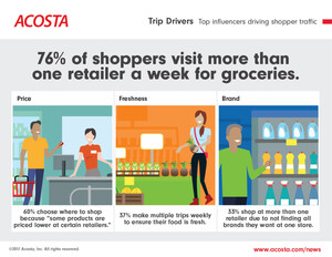 New Acosta Report Highlights Top Influencers Driving Retailer Traffic
