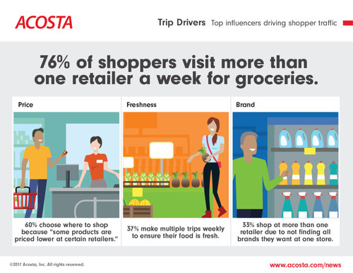 According to Acosta's latest research and insights, price, freshness and brand all drive grocery shopping traffic.